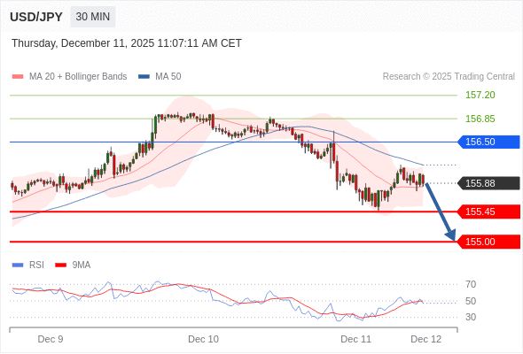 Short positions below 156.50 with targets at 155.45 & 155.00 in extension.
