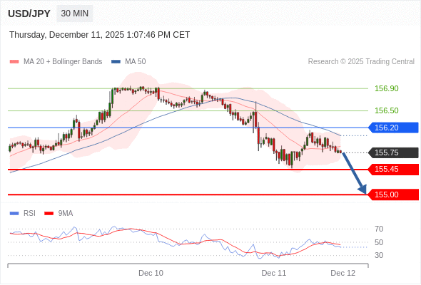 BÁN ở dưới mức tỷ giá 156,20 với mục tiêu mở rộng lên 155,45 & 155,00.