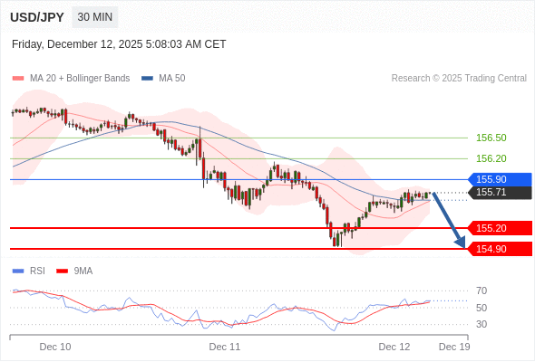 Short positions below 155.90 with targets at 155.20 & 154.90 in extension.