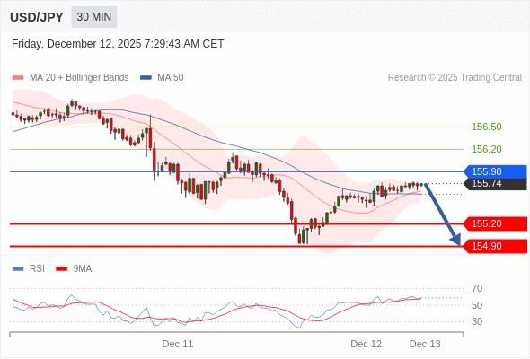 在 155.90 之下，作空，目標價為 155.20 ，第二目標價為 154.90。