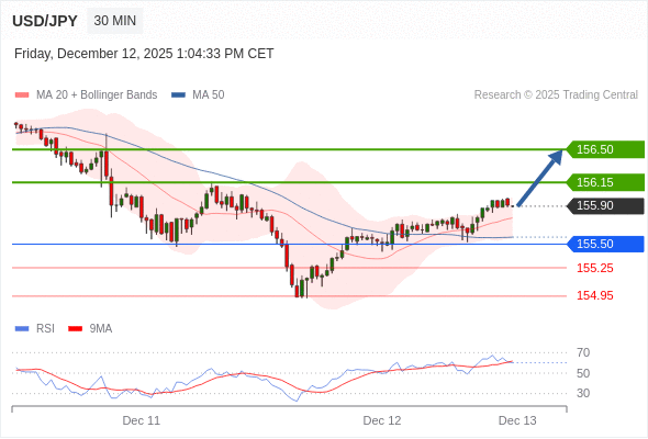 Long positions above 155.50 with targets at 156.15 & 156.50 in extension.
