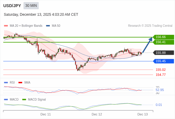 The price could retrace.