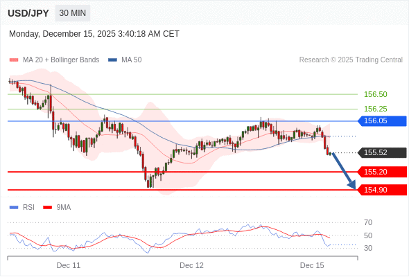 在 156.05 之下,作空,目標價為 155.20 ,第二目標價為 154.90。