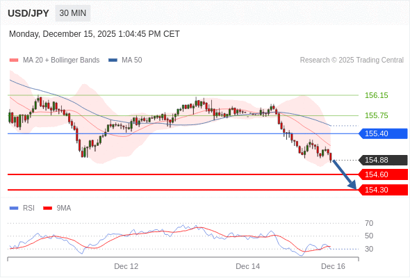 Posiciones cortas debajo de 155,40 con objetivos en 154,60 y 154,30 en extensión.