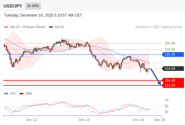 Short positions below 155.45 with targets at 154.40 & 154.20 in extension.