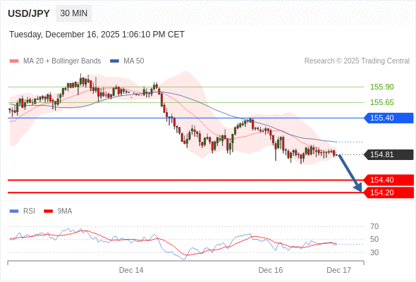 在 155.40 之下,作空,目標價為 154.40 ,第二目標價為 154.20。