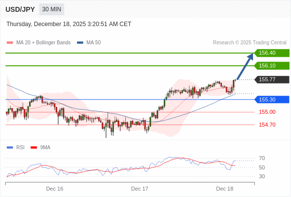 MUA ở trên mức tỷ giá 155,30 với mục tiêu mở rộng lên 156,10 & 156,40.