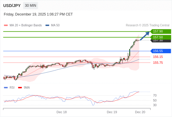 MUA ở trên mức tỷ giá 156,55 với mục tiêu mở rộng lên 157,50 & 157,90.