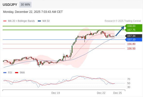USD/JPY mungkin naik 41 - 66 pips.