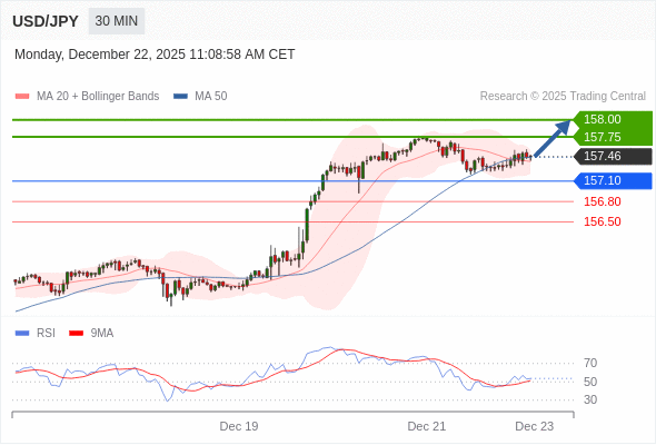 USD/JPY mungkin naik 29 - 54 pips.