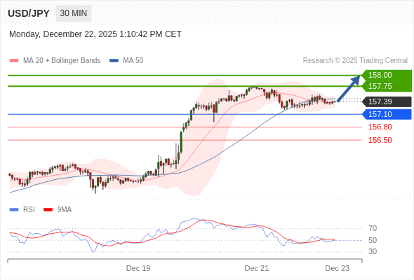MUA ở trên mức tỷ giá 157,10 với mục tiêu mở rộng lên 157,75 & 158,00.