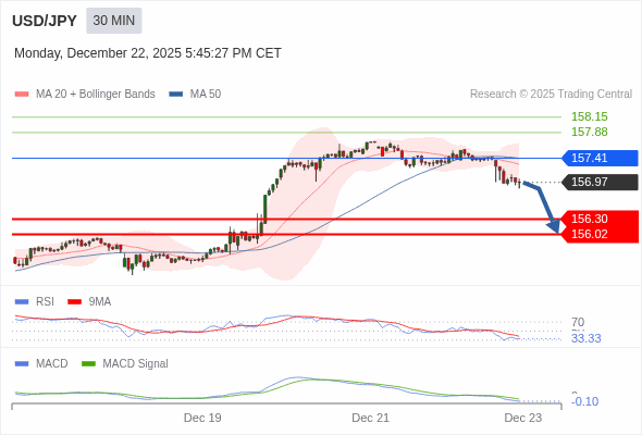 USD/JPY berpotensi turun 67 - 95 pips.