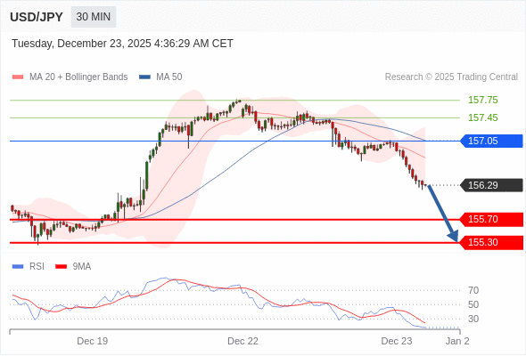 USD/JPY mungkin turun 59 - 99 pips.