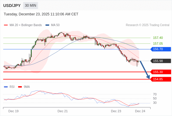 USD/JPY mungkin turun 68 - 113 pips.