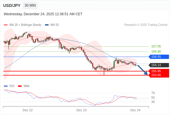 USD/JPY mungkin turun 29 - 49 pips.