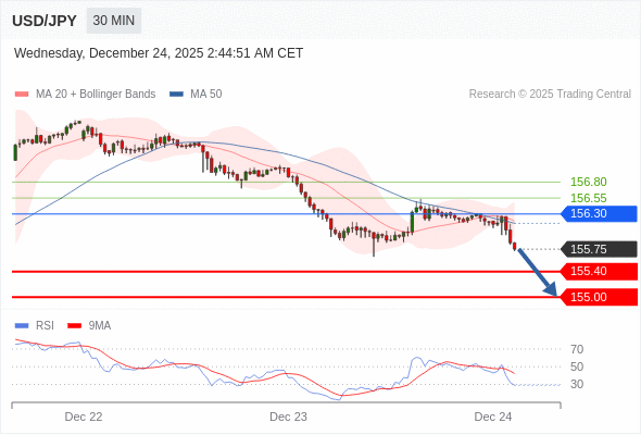 USD/JPY mungkin turun 35 - 75 pips.