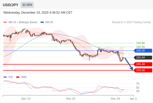USD/JPY mungkin turun 44 - 84 pips.