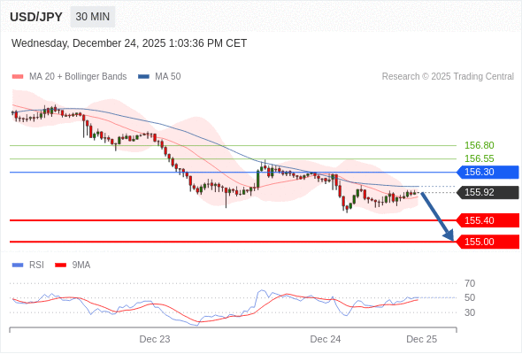 在 156.30 之下，看跌，目标价位为 155.40 ，然后为 155.00 。