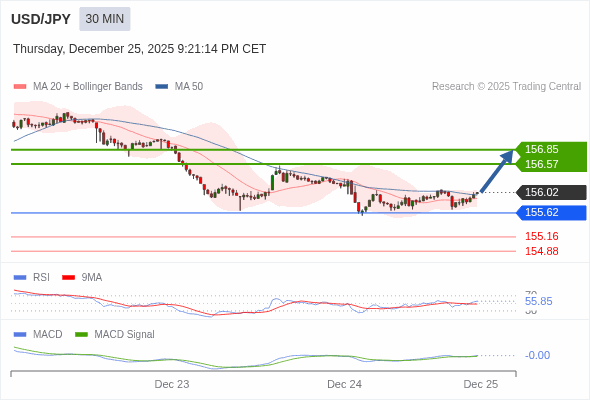 MACD phải vượt lên mức 0 để kích hoạt mức tăng thêm.