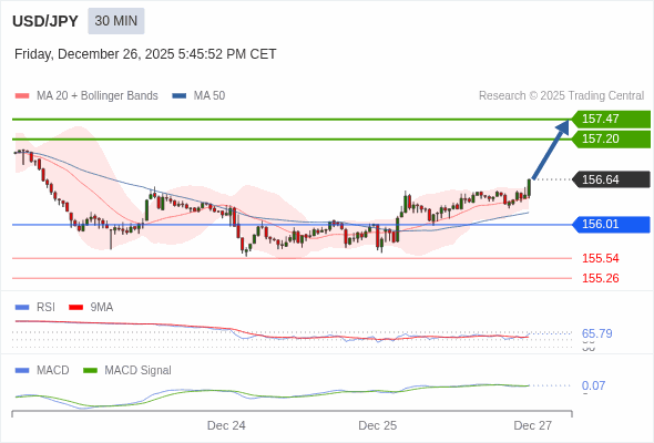 USD/JPY mungkin naik 56 - 83 pips.