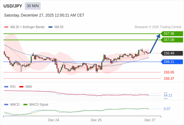 USD/JPY berpotensi naik 60 - 87 pips.