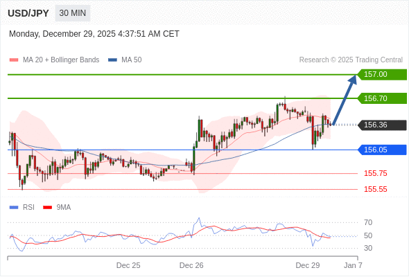Posiciones largas por encima de 156,05 con objetivos a 156,70 y 157,00 en extensión.