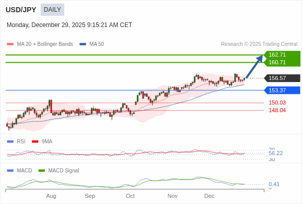 USD/JPY bisa naik ke 160,71 - 162,71.