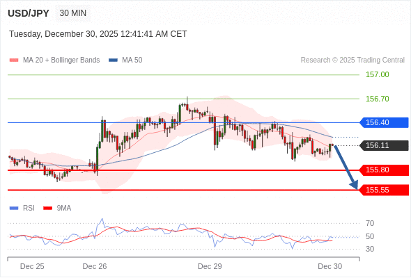 USD/JPY mungkin turun 31 - 56 pips.