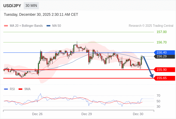 USD/JPY mungkin turun 39 - 64 pip.