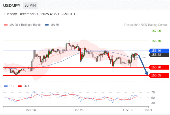 Short positions below 156.40 with targets at 155.90 & 155.65 in extension.