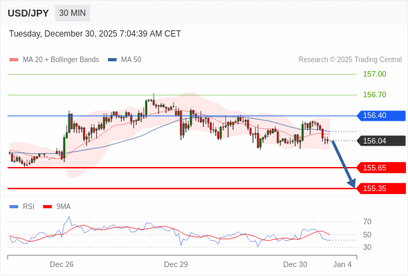 在 156.40 之下，看跌，目标价位为 155.65 ，然后为 155.35 。