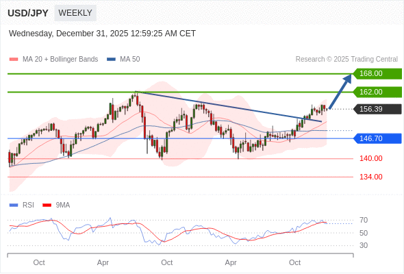 USD/JPY mungkin naik ke 162,00-168,00.