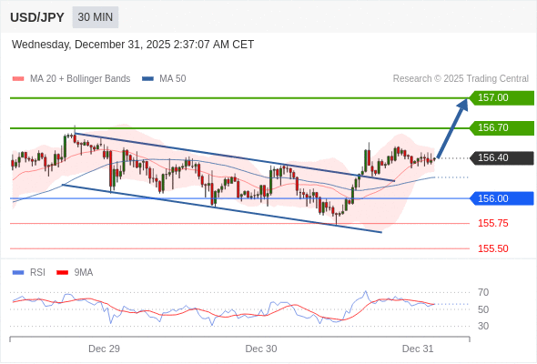 MUA ở trên mức tỷ giá 156,00 với mục tiêu mở rộng lên 156,70 & 157,00.