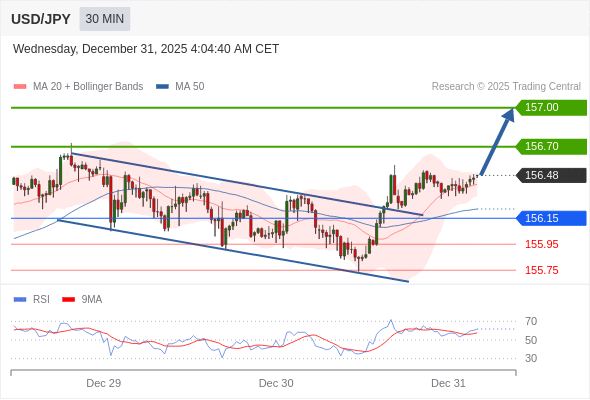 USD/JPY mungkin naik 22 - 52 pip.