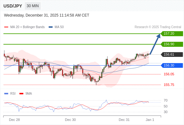 在 156.30 之上，作多，目標價為 156.90，第二目標價為 157.20。