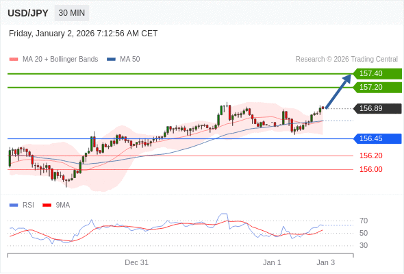 Long positions above 156.45 with targets at 157.20 & 157.40 in extension.