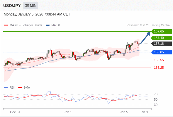 Posiciones largas por encima de 156,85 con objetivos a 157,40 y 157,65 en extensión.