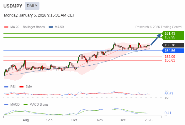 USD/JPY mungkin naik ke 159,95 - 161,43.