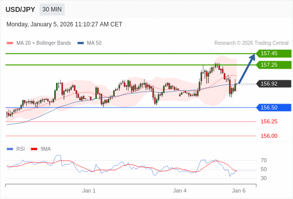 USD/JPY bisa naik 33 - 53 pips.