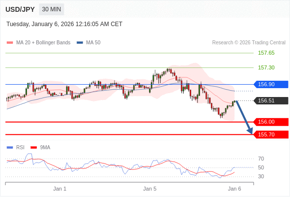 USD/JPY mungkin turun 51 - 81 pips.