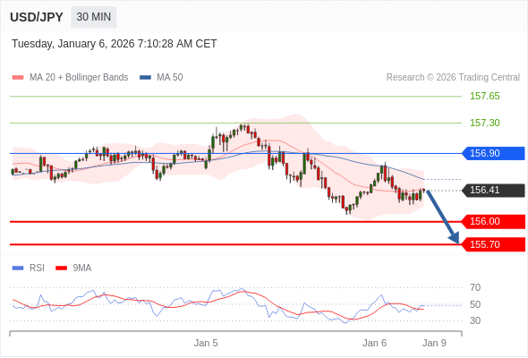 USD/JPY mungkin turun 41 - 71 pips.