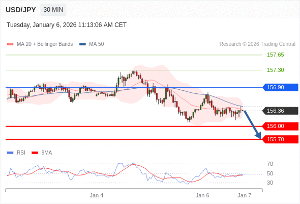USD/JPY bisa turun 36 - 66 pip.