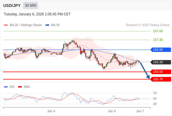 USD/JPY mungkin turun 39 - 69 pips.