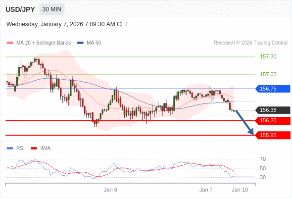 Posiciones cortas debajo de 156,75 con objetivos en 156,20 y 155,95 en extensión.