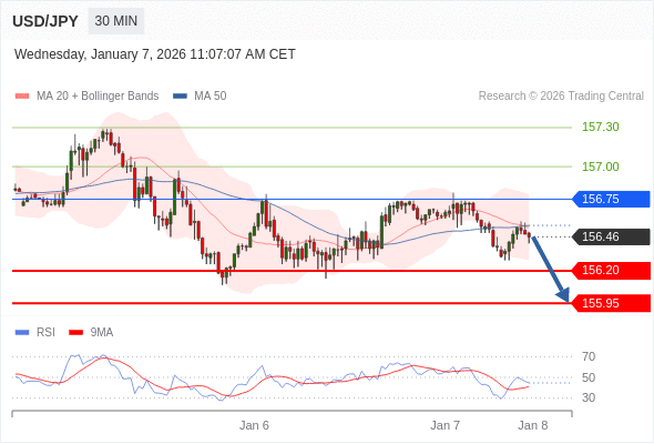 USD/JPY mungkin turun 26 - 51 pips.