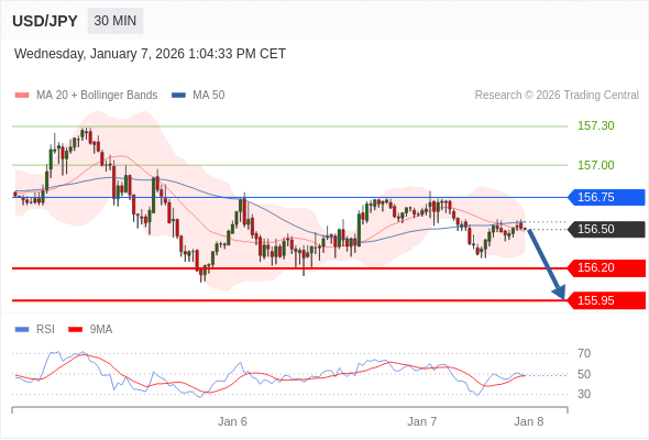 Short positions below 156.75 with targets at 156.20 & 155.95 in extension.