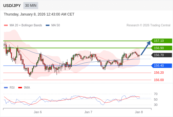 USD/JPY mungkin naik 20 - 40 pips.