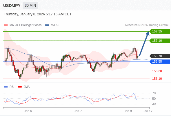 USD/JPY bisa naik 40 - 65 pips.