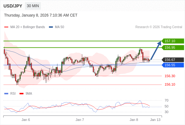 USD/JPY mungkin naik 28 - 43 pips.