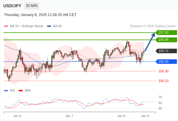 USD/JPY mungkin naik 23 - 38 pips.